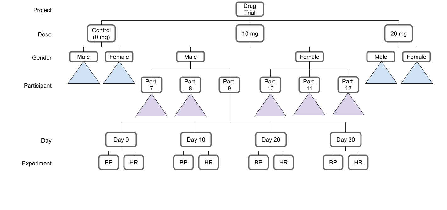 Example tree structure